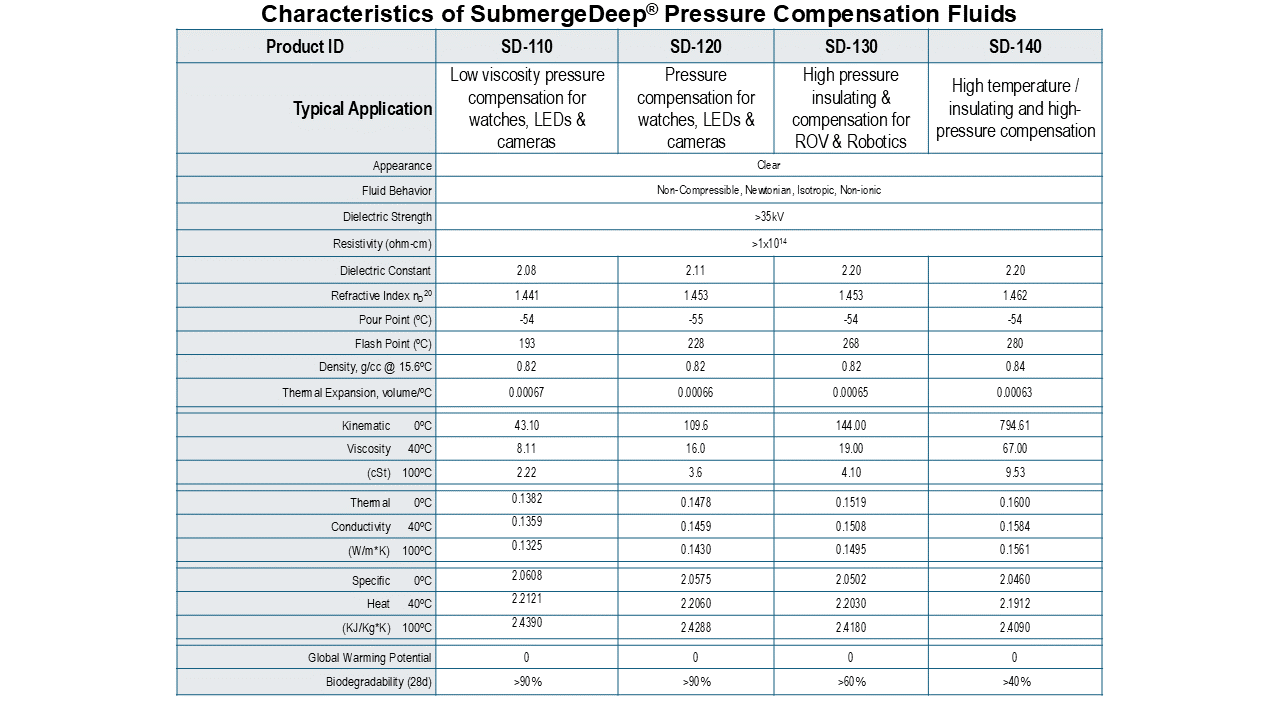 SubmergeDeep SD-100 Pressure Compensation Fluid